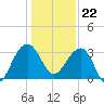Dupont tide chart for Friday, December 22, 2023
