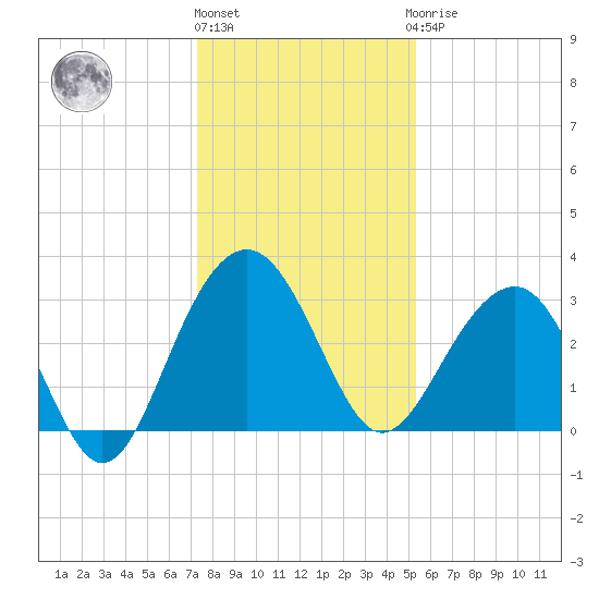 Dupont tide chart for Tuesday, December 26, 2023