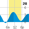 Dupont tide chart for Thursday, December 28, 2023