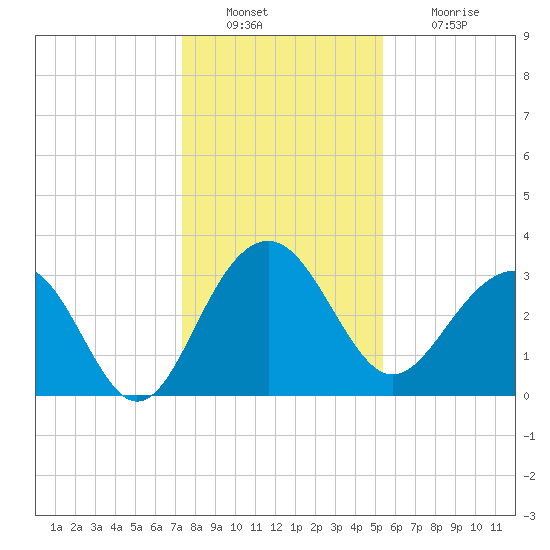 Dupont tide chart for Friday, December 29, 2023