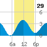 Dupont tide chart for Friday, December 29, 2023