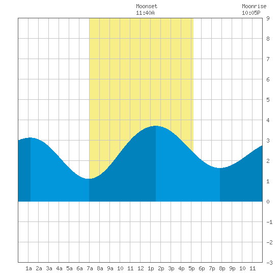 Dupont tide chart for Saturday, December 2, 2023