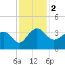 Dupont tide chart for Saturday, December 2, 2023