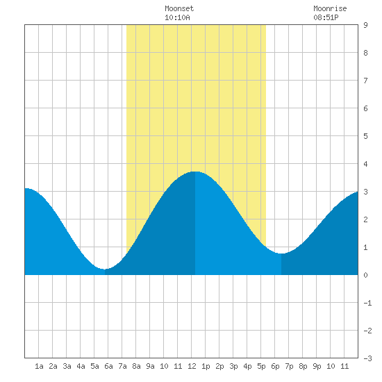 Dupont tide chart for Saturday, December 30, 2023