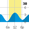 Dupont tide chart for Saturday, December 30, 2023