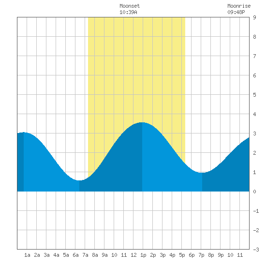 Dupont tide chart for Sunday, December 31, 2023