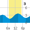 Dupont tide chart for Sunday, December 3, 2023