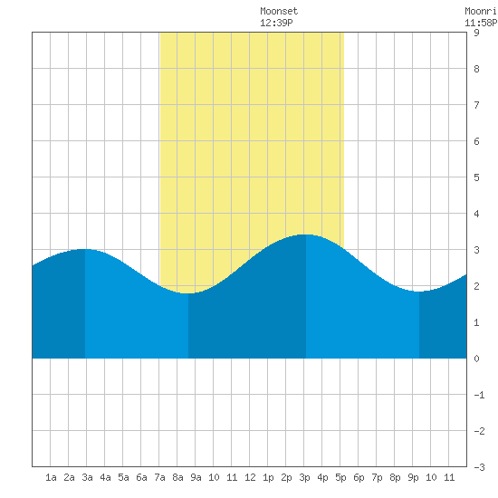 Dupont tide chart for Monday, December 4, 2023