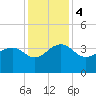 Dupont tide chart for Monday, December 4, 2023