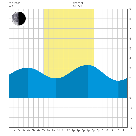 Dupont tide chart for Tuesday, December 5, 2023