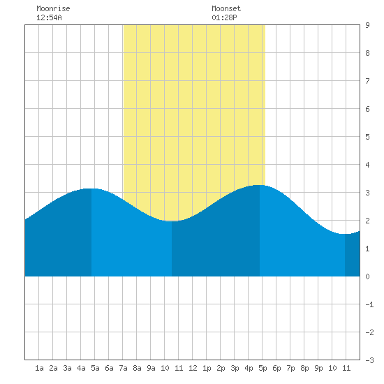 Dupont tide chart for Wednesday, December 6, 2023