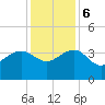 Dupont tide chart for Wednesday, December 6, 2023