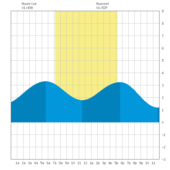 Dupont tide chart for Thursday, December 7, 2023