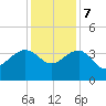 Dupont tide chart for Thursday, December 7, 2023