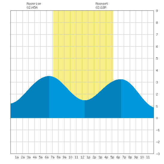 Dupont tide chart for Friday, December 8, 2023