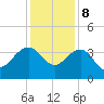 Dupont tide chart for Friday, December 8, 2023