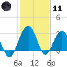 Dupont tide chart for Thursday, January 11, 2024