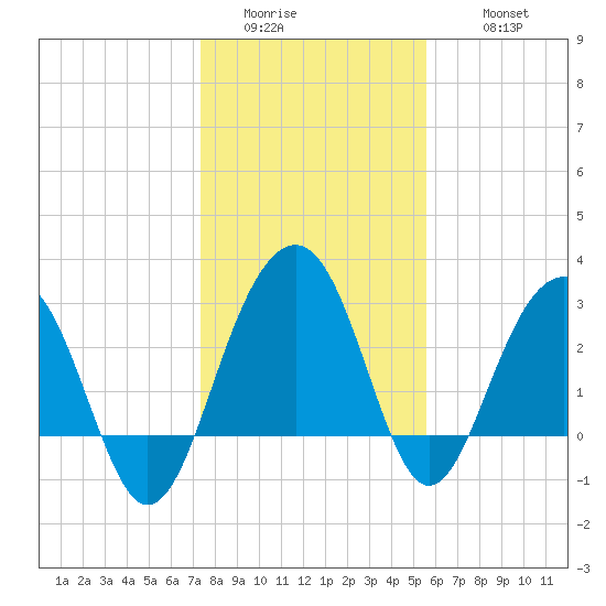 Dupont tide chart for Saturday, January 13, 2024