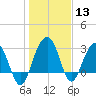 Dupont tide chart for Saturday, January 13, 2024