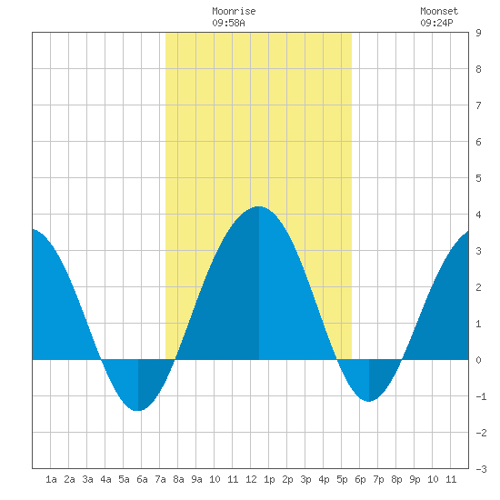 Dupont tide chart for Sunday, January 14, 2024