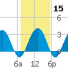 Dupont tide chart for Monday, January 15, 2024