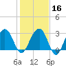 Dupont tide chart for Tuesday, January 16, 2024