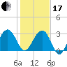 Dupont tide chart for Wednesday, January 17, 2024