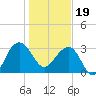 Dupont tide chart for Friday, January 19, 2024
