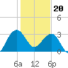 Dupont tide chart for Saturday, January 20, 2024