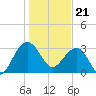 Dupont tide chart for Sunday, January 21, 2024