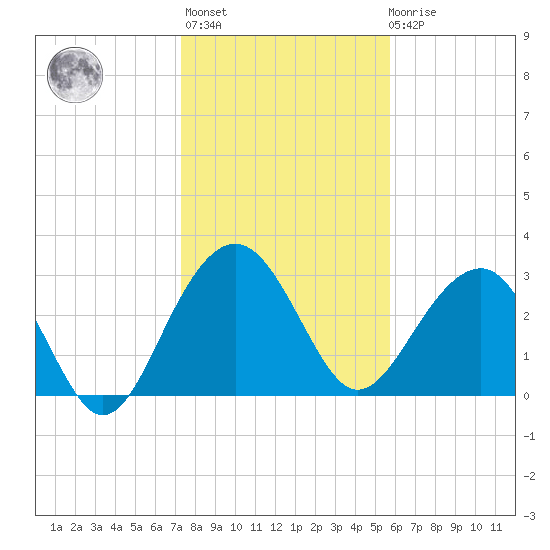 Dupont tide chart for Thursday, January 25, 2024