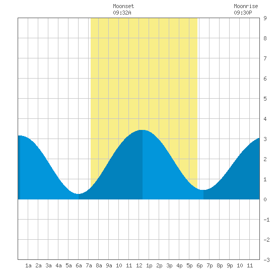 Dupont tide chart for Monday, January 29, 2024