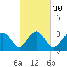 Dupont tide chart for Tuesday, January 30, 2024