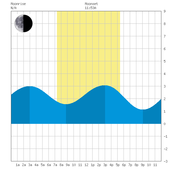 Dupont tide chart for Wednesday, January 3, 2024