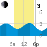 Dupont tide chart for Wednesday, January 3, 2024