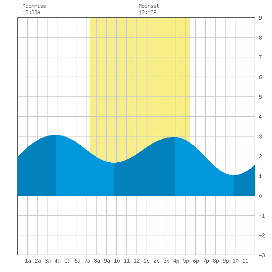 Dupont tide chart for Thursday, January 4, 2024