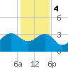 Dupont tide chart for Thursday, January 4, 2024