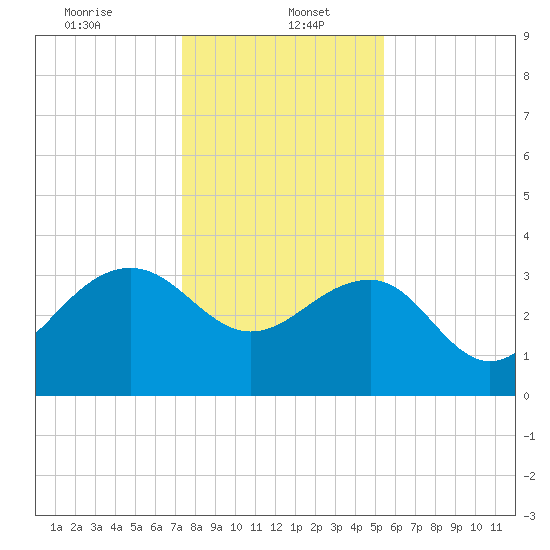 Dupont tide chart for Friday, January 5, 2024