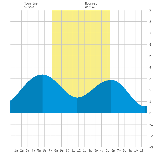 Dupont tide chart for Saturday, January 6, 2024