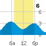 Dupont tide chart for Saturday, January 6, 2024