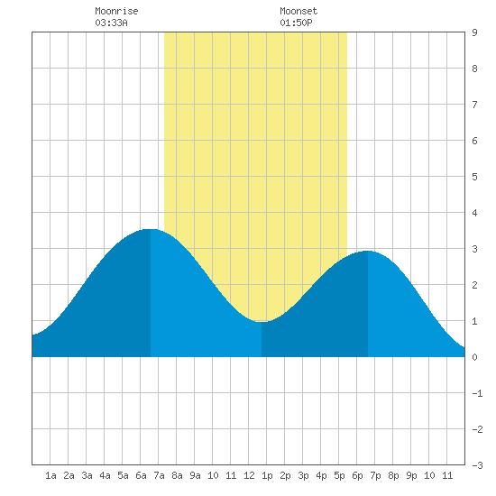 Dupont tide chart for Sunday, January 7, 2024