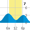 Dupont tide chart for Sunday, January 7, 2024