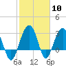 Dupont tide chart for Saturday, February 10, 2024