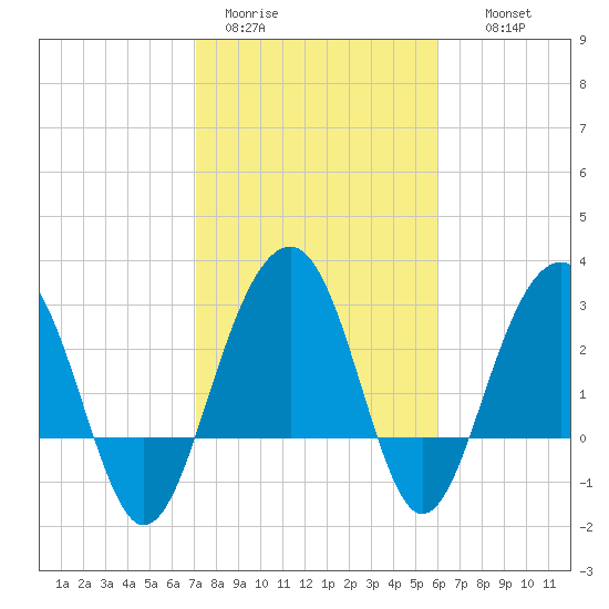 Dupont tide chart for Sunday, February 11, 2024