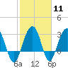 Dupont tide chart for Sunday, February 11, 2024