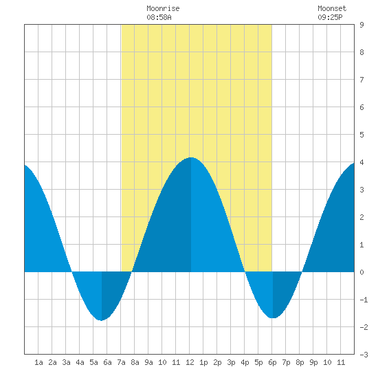 Dupont tide chart for Monday, February 12, 2024