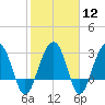 Dupont tide chart for Monday, February 12, 2024
