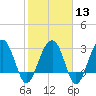 Dupont tide chart for Tuesday, February 13, 2024
