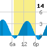 Dupont tide chart for Wednesday, February 14, 2024