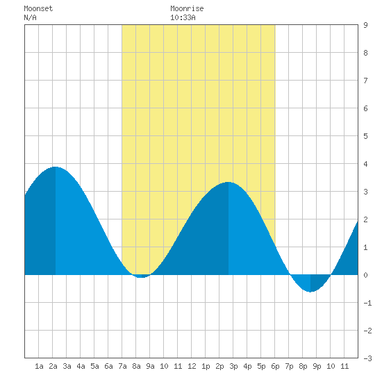Dupont tide chart for Thursday, February 15, 2024